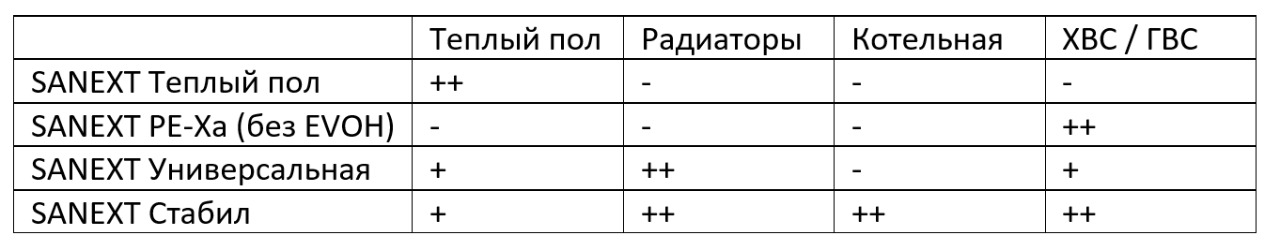 Таблица использования труб SANEXT